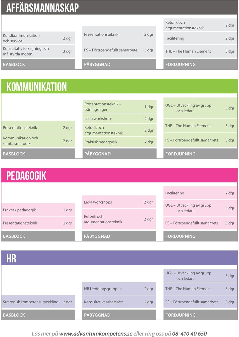 Kommunikation och samtalsmetodik Retorik och argumentationsteknik Praktisk pedagogik THE The Human Element FS Förtroendefullt samarbete 5 dgr 3 dgr BASBLOCK PÅBYGGNAD FÖRDJUPNING Pedagogik