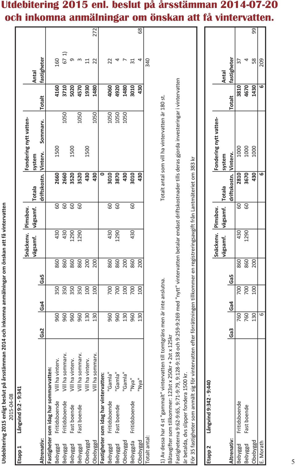 Totala system Antal Altrenativ: Ga2 Ga4 Ga5 driftskostn. Vinterv. Sommarv. Totalt fastigheter Fastigheter som idag har sommarvatten: Bebyggd Fritidsboende Vill ha vinterv.