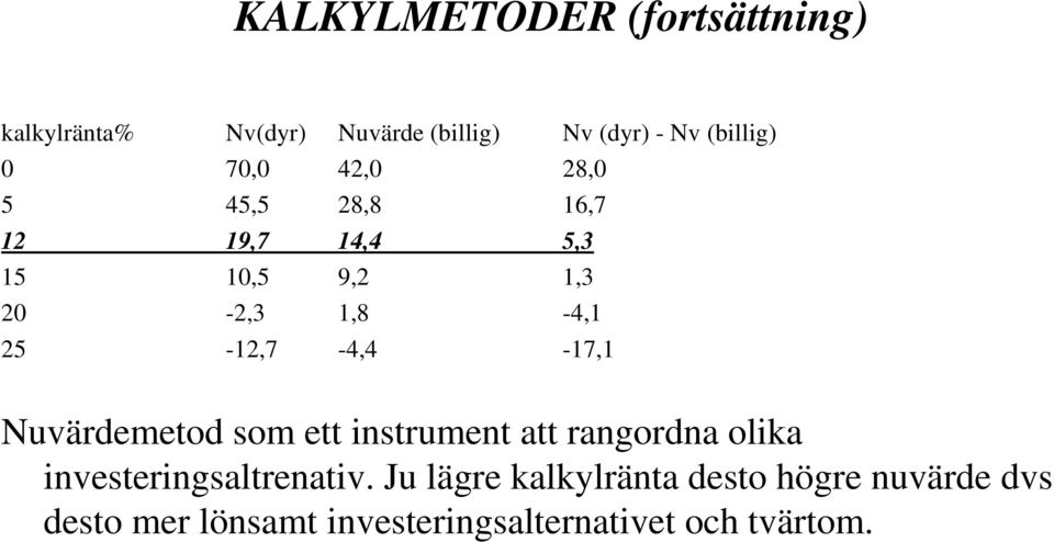 25-12,7-4,4-17,1 Nuvärdemetod som ett instrument att rangordna olika investeringsaltrenativ.