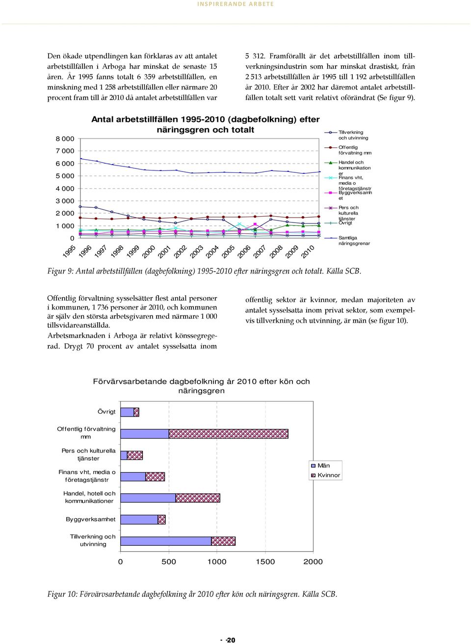 Framförallt är det arbetstillfällen inom tillverkningsindustrin som har minskat drastiskt, från 2 513 arbetstillfällen år 1995 till 1 192 arbetstillfällen år 2010.