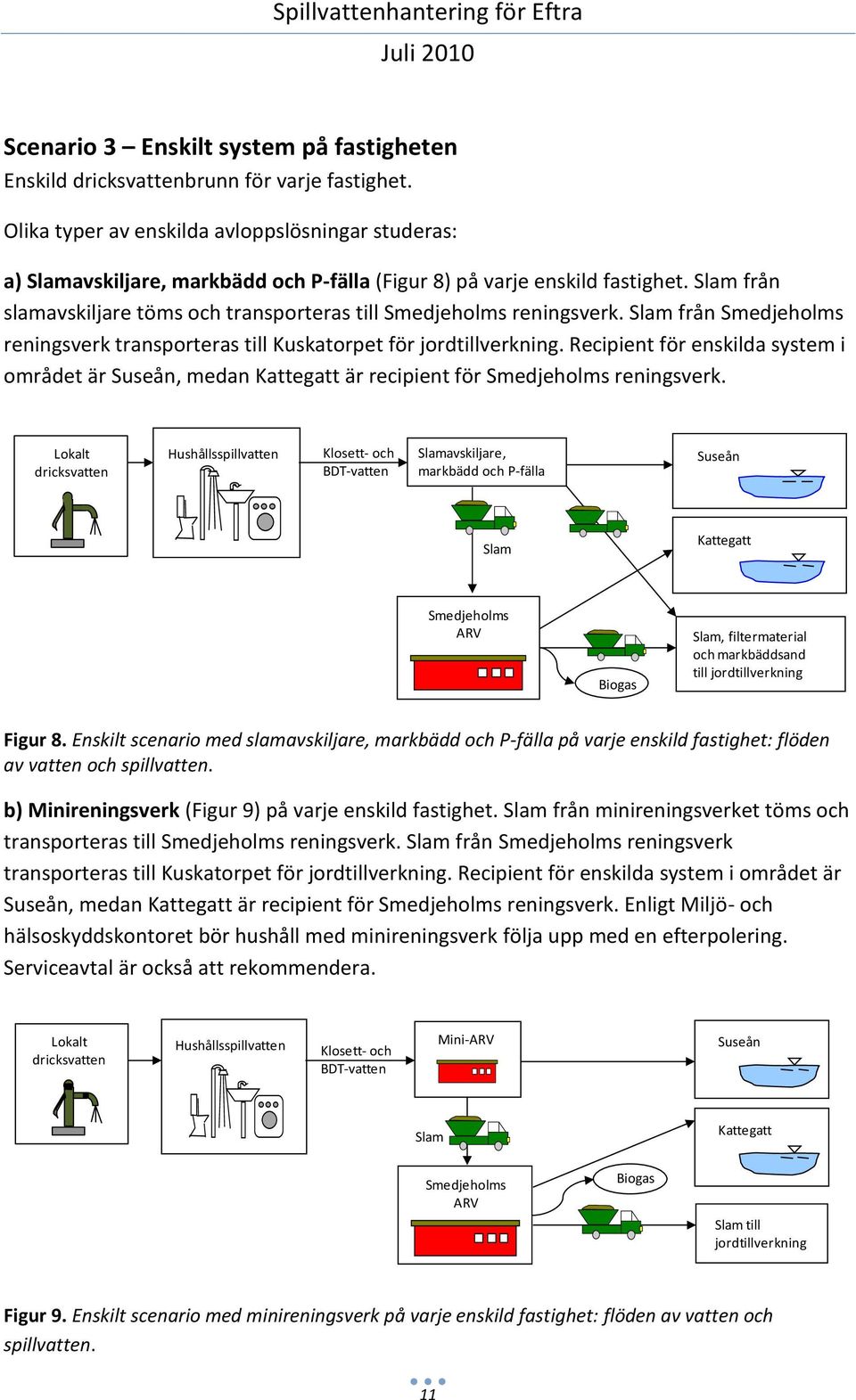 Slam från slamavskiljare töms och transporteras till Smedjeholms reningsverk. Slam från Smedjeholms reningsverk transporteras till Kuskatorpet för jordtillverkning.