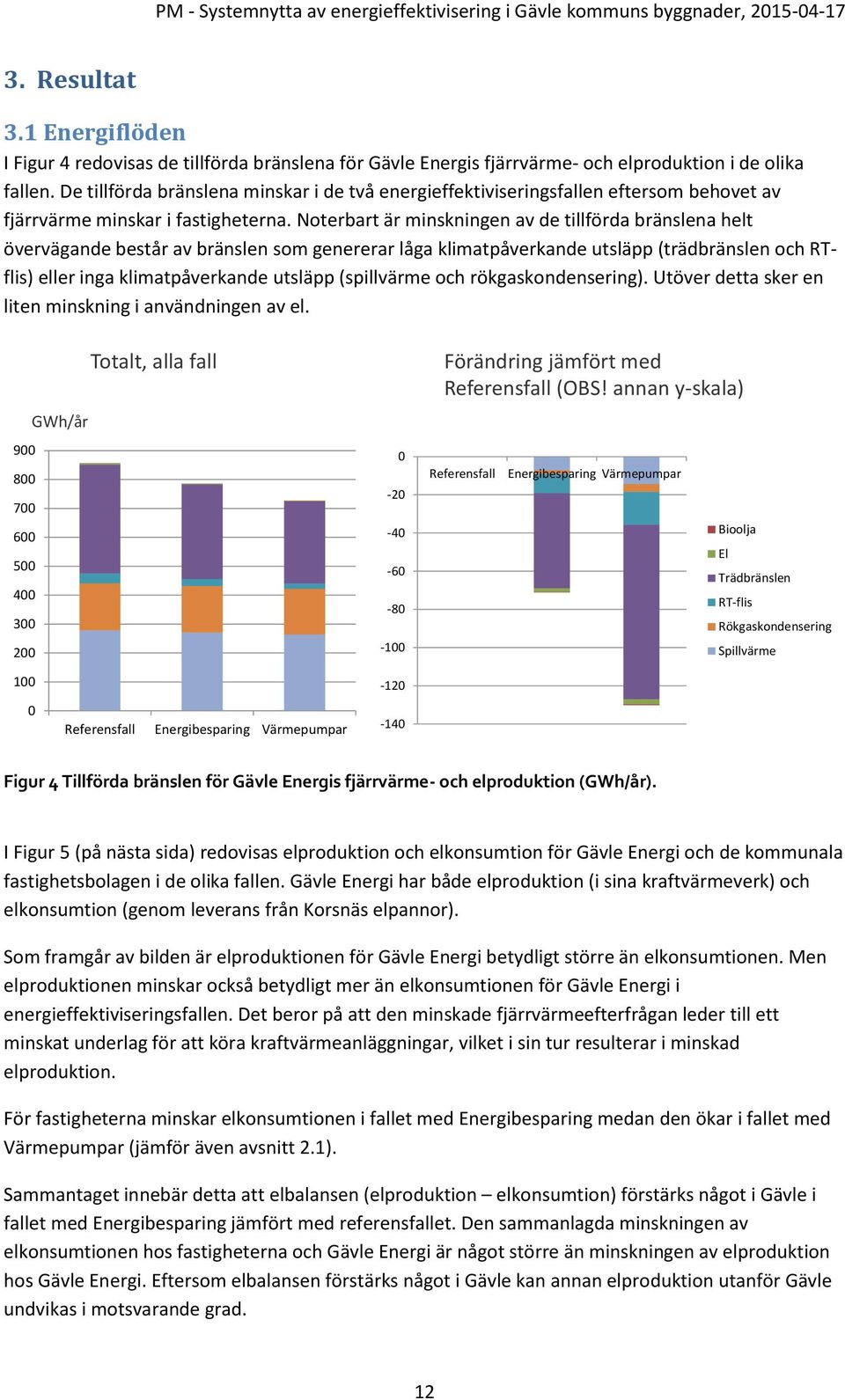 Noterbart är minskningen av de tillförda bränslena helt övervägande består av bränslen som genererar låga klimatpåverkande utsläpp (trädbränslen och RTflis) eller inga klimatpåverkande utsläpp