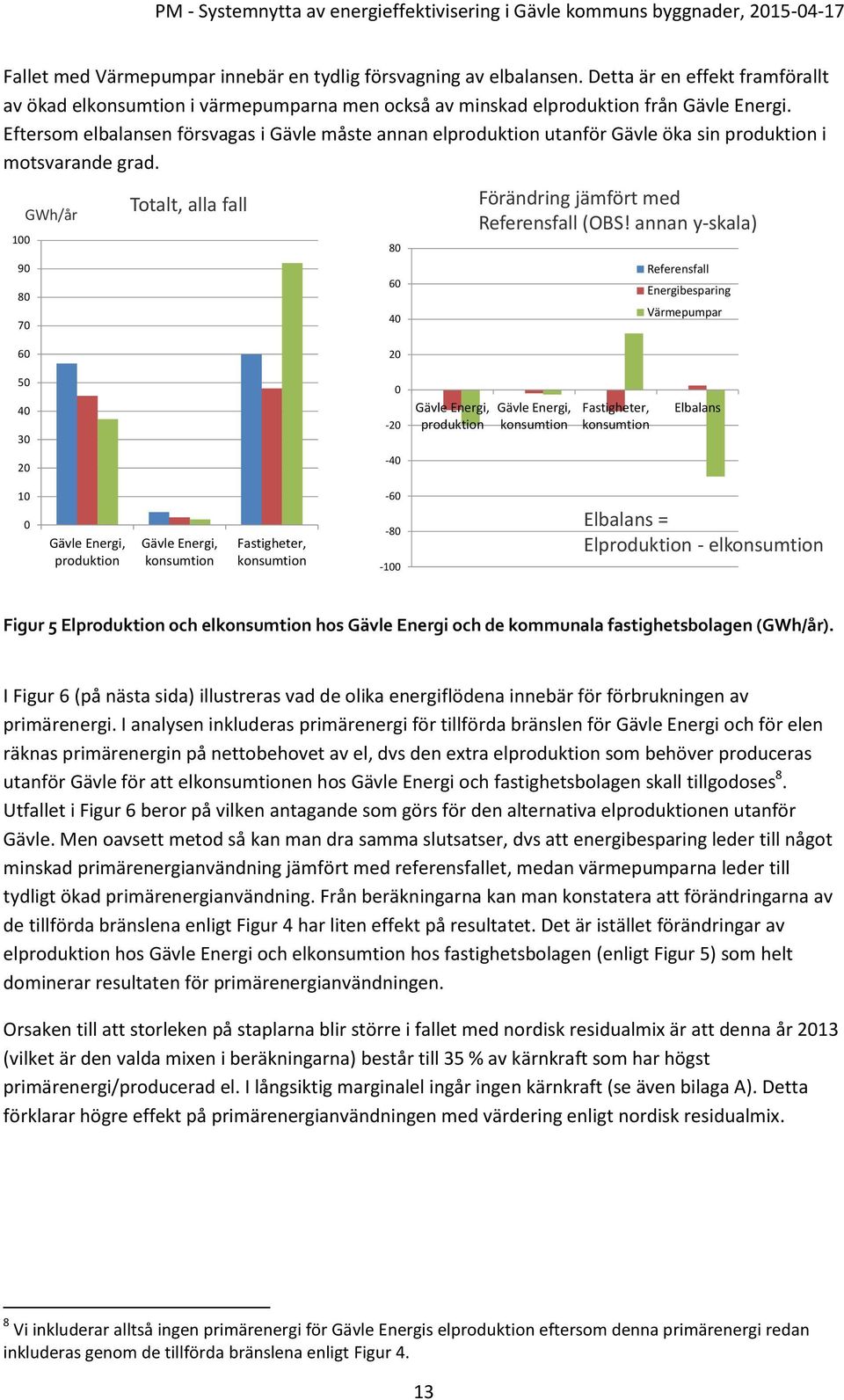 100 90 80 70 GWh/år Totalt, alla fall 80 60 40 Förändring jämfört med Referensfall (OBS!