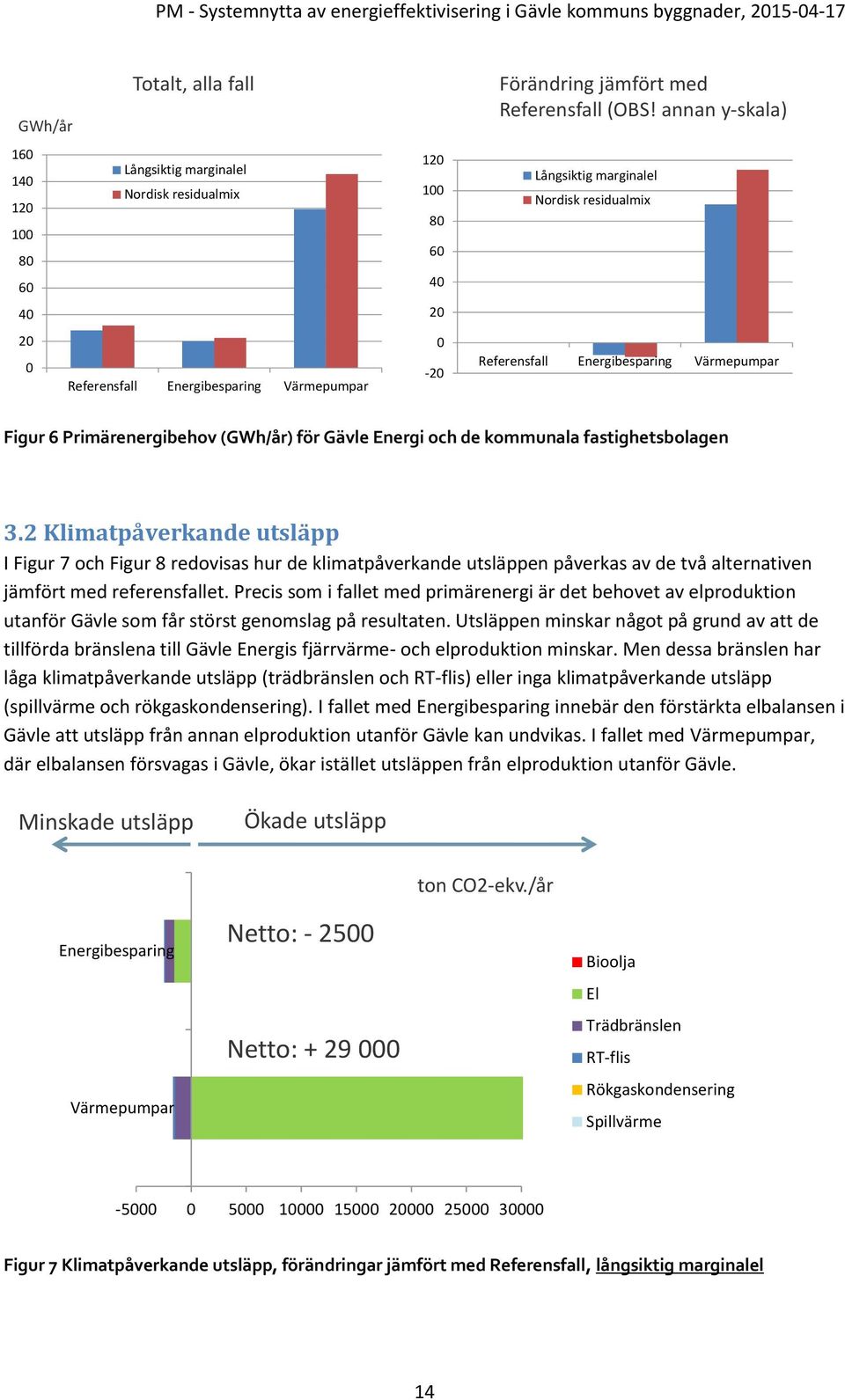 2 Klimatpåverkande utsläpp I Figur 7 och Figur 8 redovisas hur de klimatpåverkande utsläppen påverkas av de två alternativen jämfört med referensfallet.