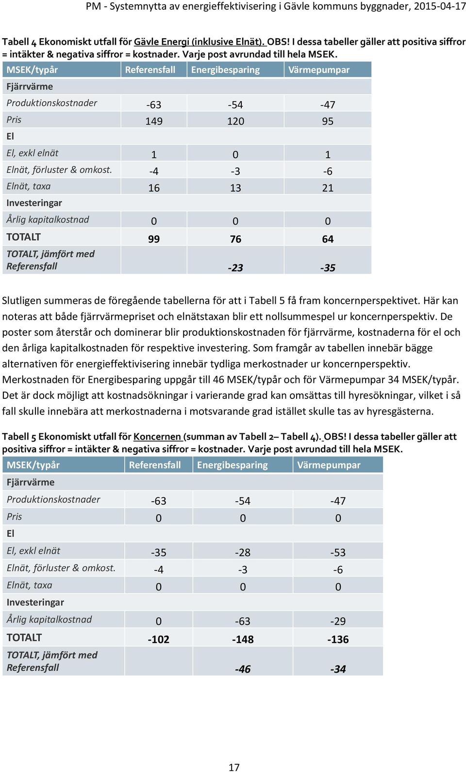 -4-3 -6 Elnät, taxa 16 13 21 Investeringar Årlig kapitalkostnad 0 0 0 TOTALT 99 76 64 TOTALT, jämfört med Referensfall -23-35 Slutligen summeras de föregående tabellerna för att i Tabell 5 få fram