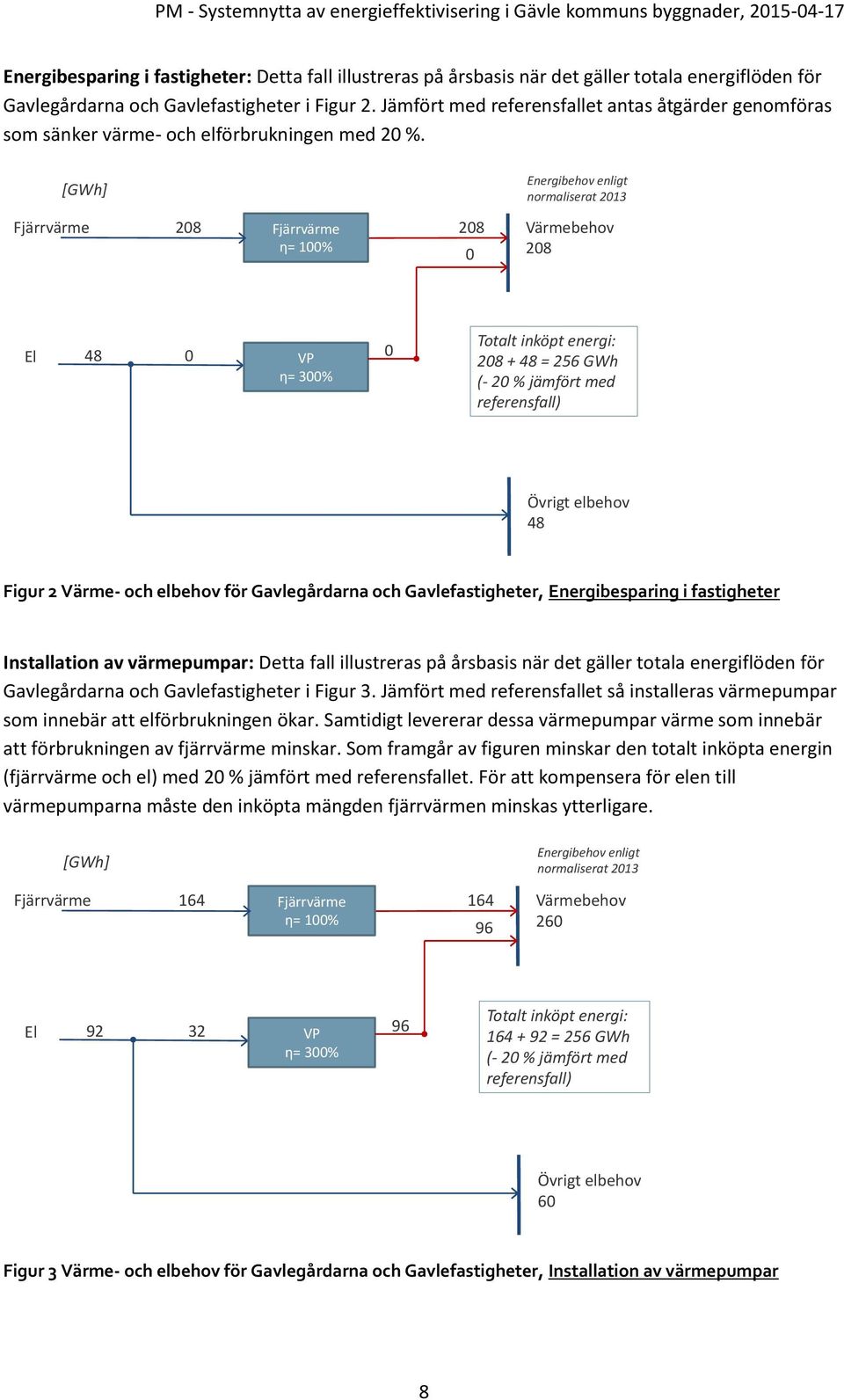 [GWh] Energibehov enligt normaliserat 2013 Fjärrvärme 208 Fjärrvärme ƞ= 100% 208 0 Värmebehov 208 El 48 0 VP ƞ= 300% 0 Totalt inköpt energi: 208 + 48 = 256 GWh (- 20 % jämfört med referensfall)