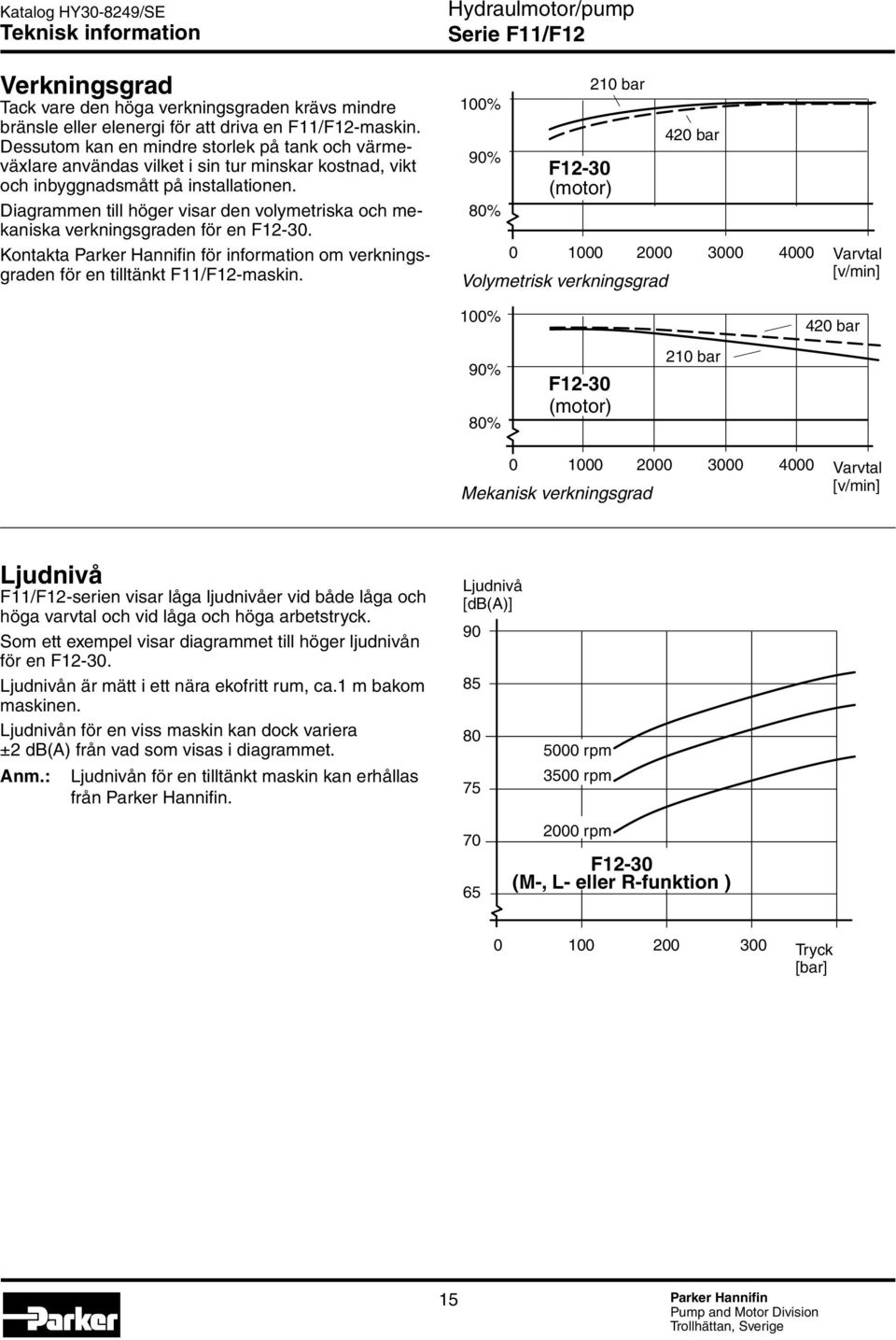 Diagrammen till höger visar den volymetriska och mekaniska verkningsgraden för en F12-30. Kontakta för information om verkningsgraden för en tilltänkt F11/F12-maskin.