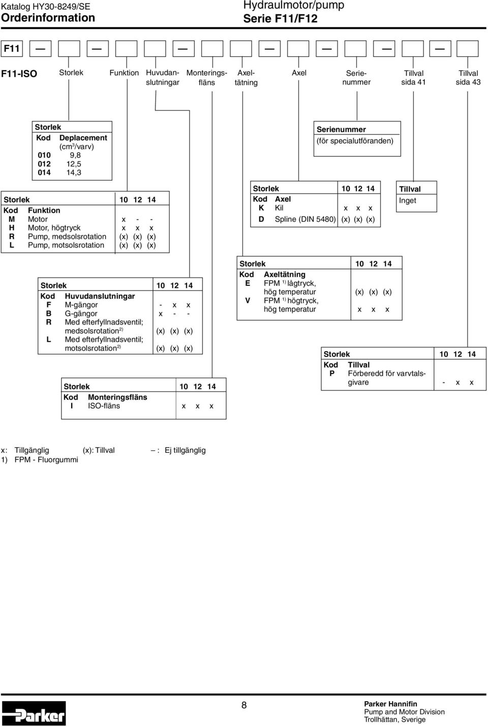 (för specialutföranden) Spline (DIN 5480) (x) (x) (x) Tillval Inget Storlek 10 12 14 Kod Huvudanslutningar F M-gängor - x x B G-gängor x - - R Med efterfyllnadsventil; medsolsrotation 2) (x) (x) (x)