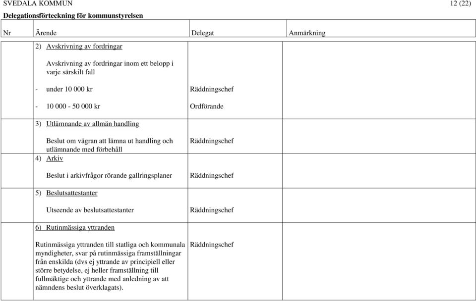 Beslutsattestanter Utseende av beslutsattestanter 6) Rutinmässiga yttranden Rutinmässiga yttranden till statliga och kommunala myndigheter, svar på rutinmässiga