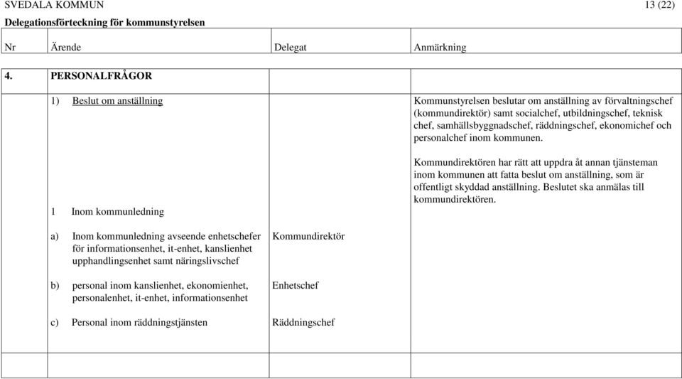 chef, samhällsbyggnadschef, räddningschef, ekonomichef och personalchef inom kommunen.