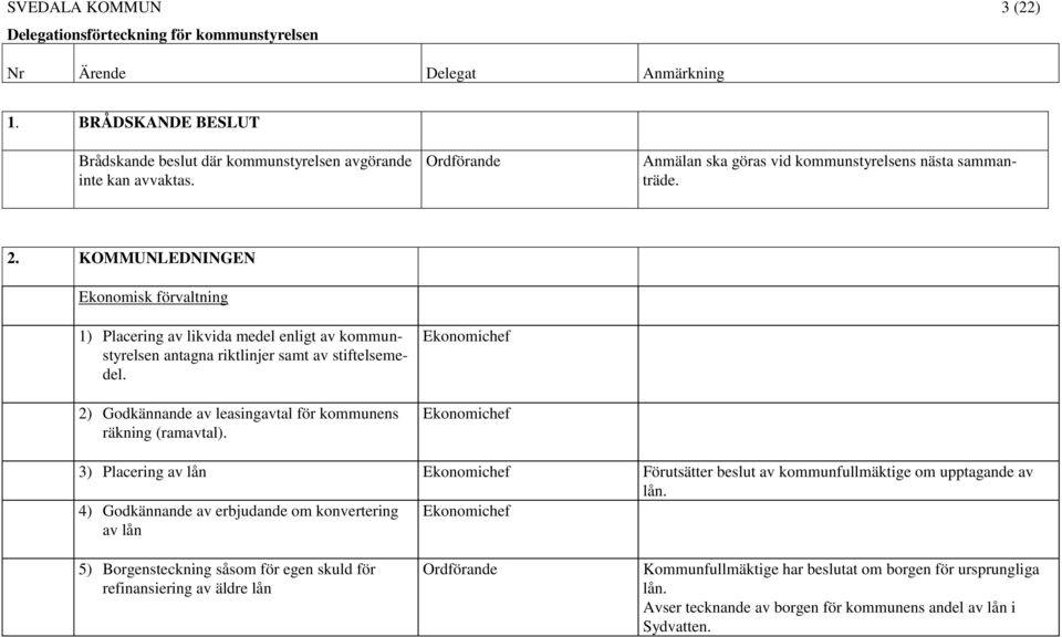 2) Godkännande av leasingavtal för kommunens räkning (ramavtal). Ekonomichef Ekonomichef 3) Placering av lån Ekonomichef Förutsätter beslut av kommunfullmäktige om upptagande av lån.