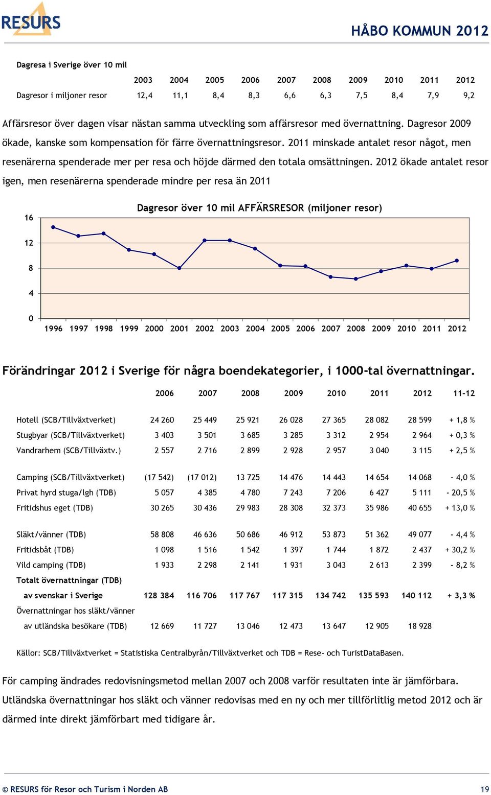 2011 minskade antalet resor något, men resenärerna spenderade mer per resa och höjde därmed den totala omsättningen.