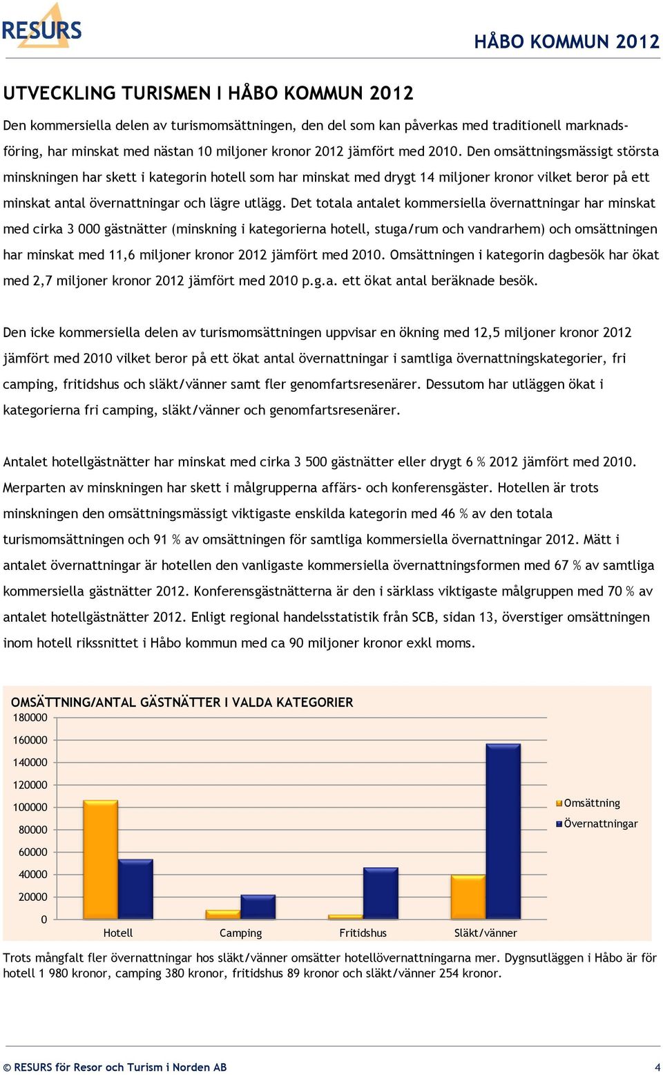 Det totala antalet kommersiella övernattningar har minskat med cirka 3 000 gästnätter (minskning i kategorierna hotell, stuga/rum och vandrarhem) och omsättningen har minskat med 11,6 miljoner kronor