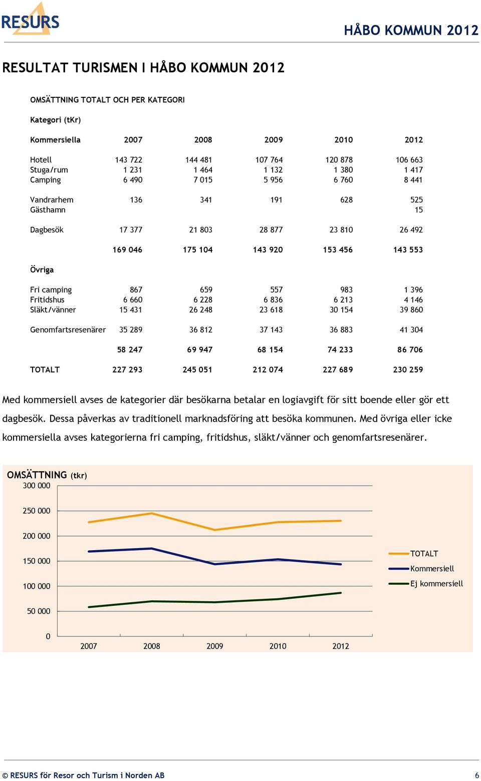 659 557 983 1 396 Fritidshus 6 660 6 228 6 836 6 213 4 146 Släkt/vänner 15 431 26 248 23 618 30 154 39 860 Genomfartsresenärer 35 289 36 812 37 143 36 883 41 304 58 247 69 947 68 154 74 233 86 706