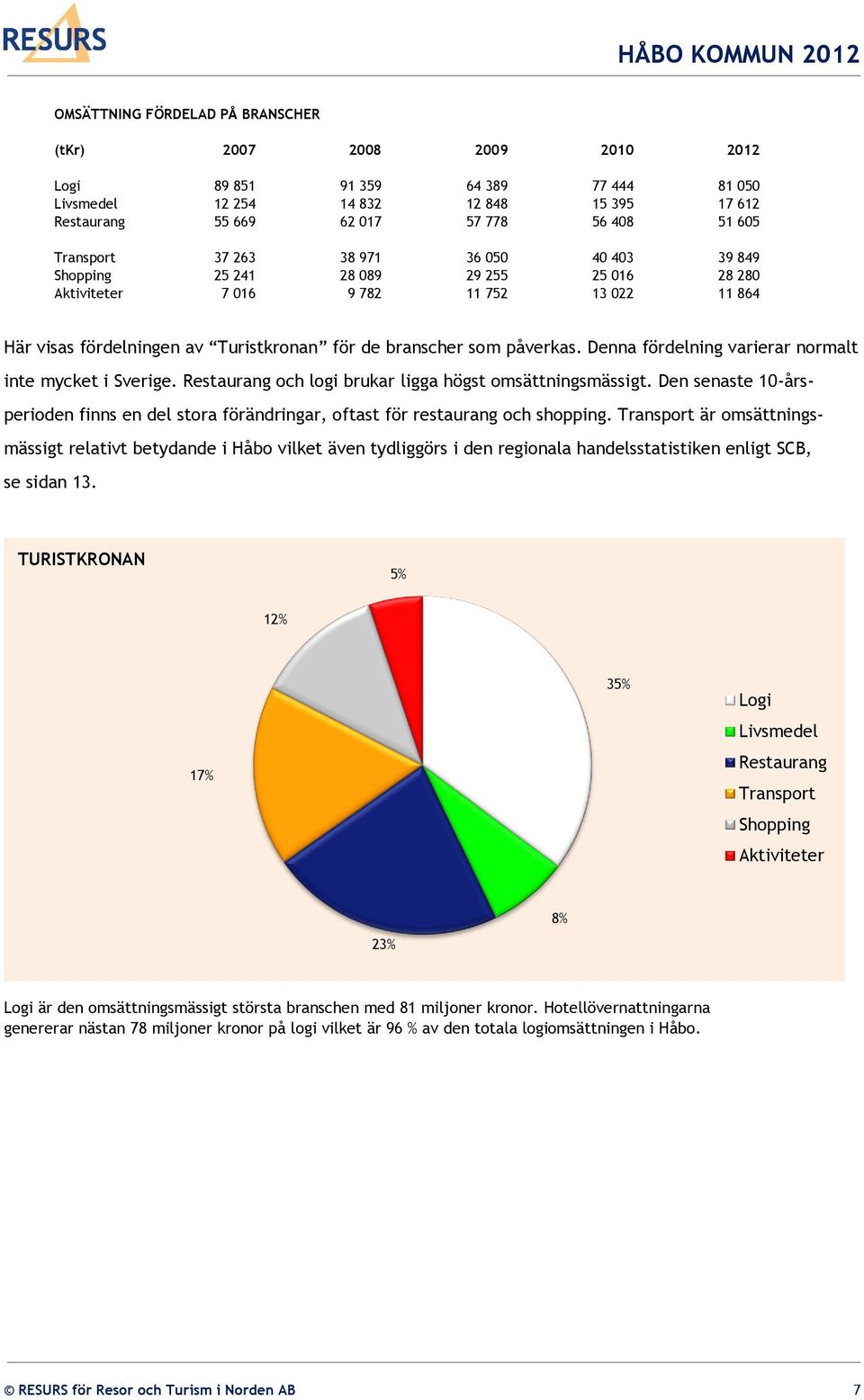 påverkas. Denna fördelning varierar normalt inte mycket i Sverige. Restaurang och logi brukar ligga högst omsättningsmässigt.