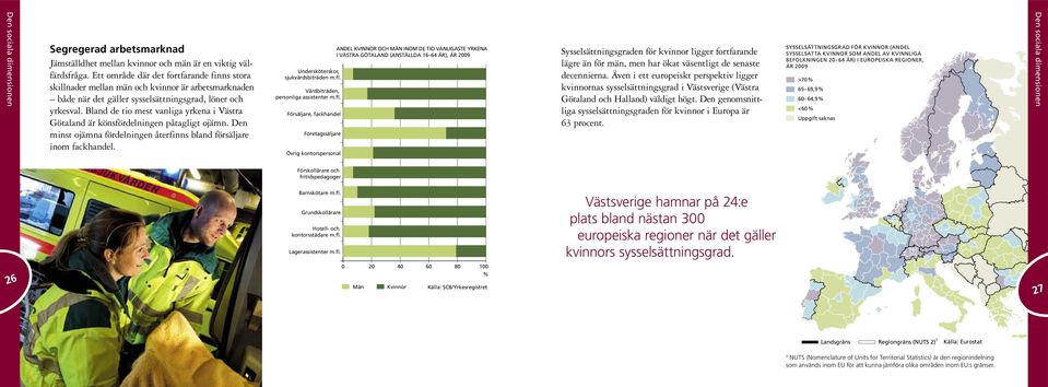 Även i ett europeiskt perspektiv ligger kvinnornas sysselsättningsgrad i Västsverige (Västra Götaland och Halland) väldigt högt.