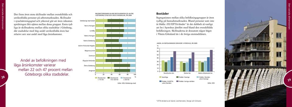 Extra tydliga är skillnaderna mellan olika stadsdelar i Göteborg, där stadsdelar med hög andel utrikesfödda även har relativt sett stor andel med låga årsinkomster.