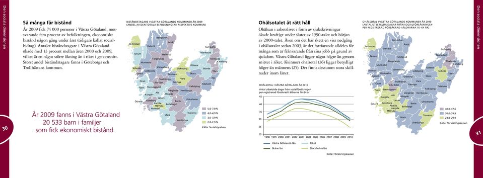 Störst andel biståndstagare fanns i Göteborgs och Trollhättans kommun. År 29 fanns i Västra Götaland 2 533 barn i familjer som fick ekonomiskt bistånd.