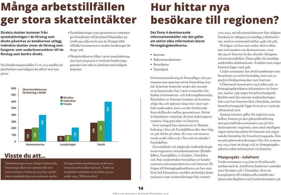 Nya beräkningsmodeller f o m 213 medför att jämförelser med tidigare års siffror inte kan göras. 8 7 6 5 4 3 2 1 Skatteintäkternas fördelning i MSEK 196 29 45 Kommunerna Visste du att.