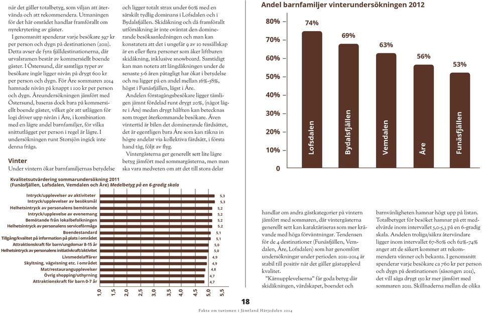 I Östersund, där samtliga typer av besökare ingår ligger nivån på drygt 6 kr per person och dygn. För Åre sommaren 214 hamnade nivån på knappt 1 1 kr per person och dygn.