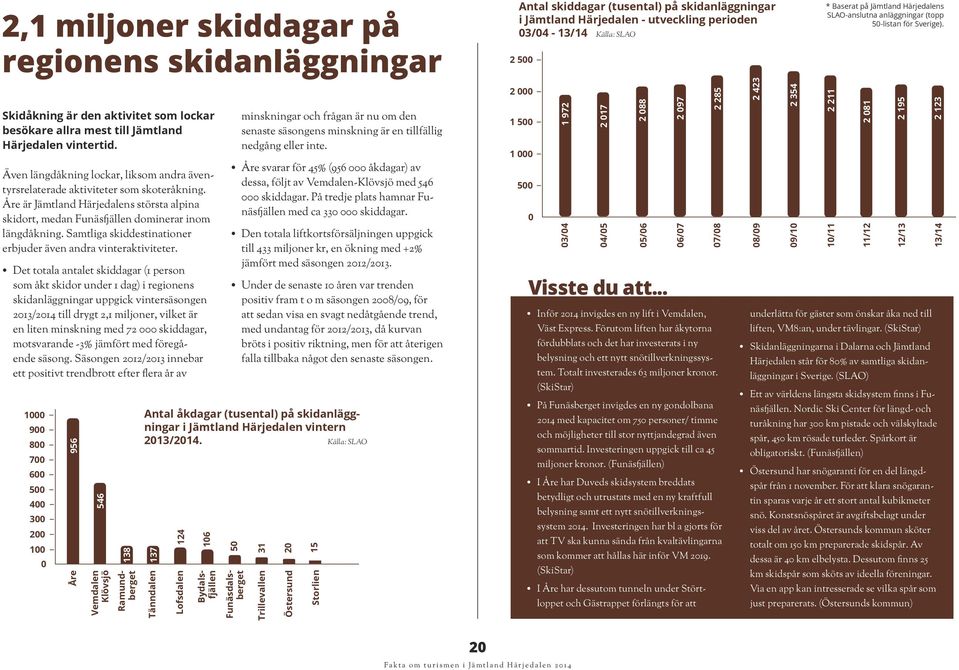 Samtliga skiddestinationer erbjuder även andra vinteraktiviteter.