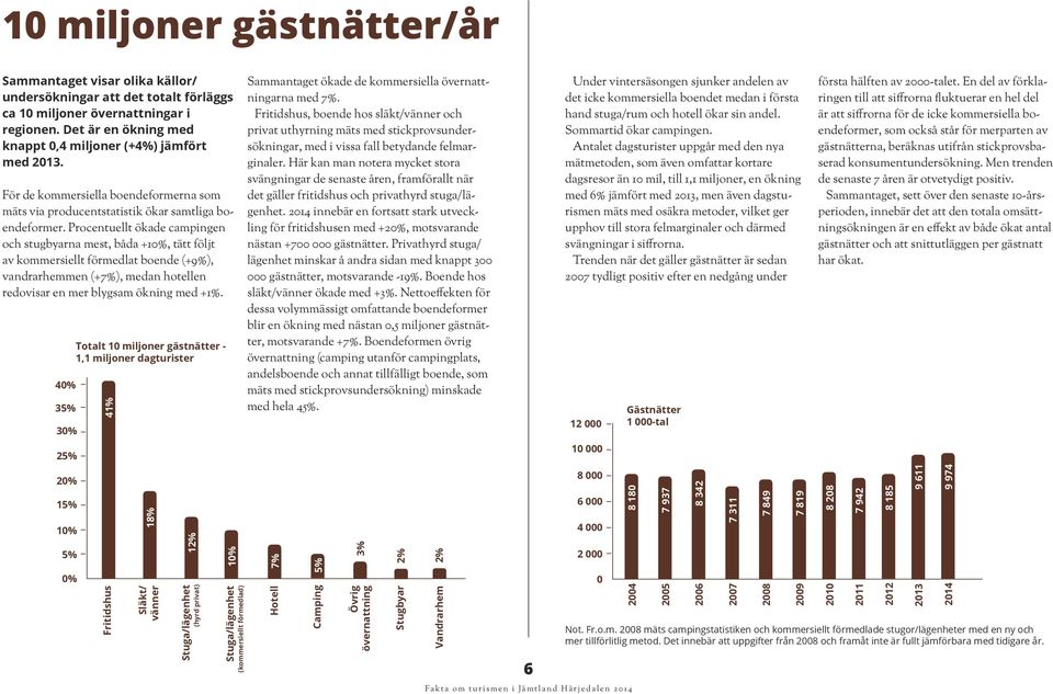 Procentuellt ökade campingen och stugbyarna mest, båda +, tätt följt av kommersiellt förmedlat boende (+9%), vandrarhemmen (+7%), medan hotellen redovisar en mer blygsam ökning med +1%.