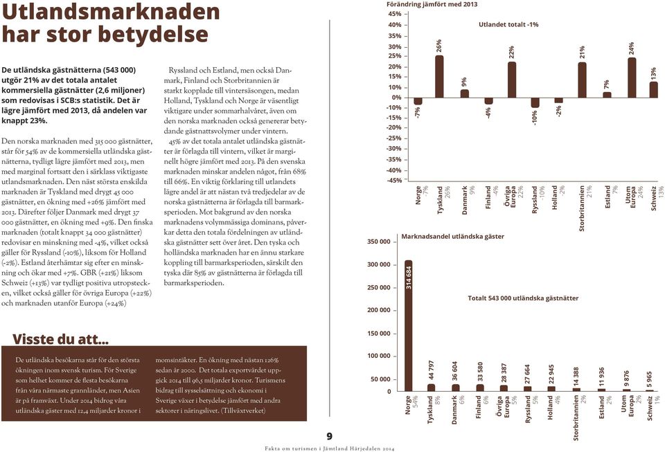 Den norska marknaden med 315 gästnätter, står för 54% av de kommersiella utländska gästnätterna, tydligt lägre jämfört med 213, men med marginal fortsatt den i särklass viktigaste utlandsmarknaden.