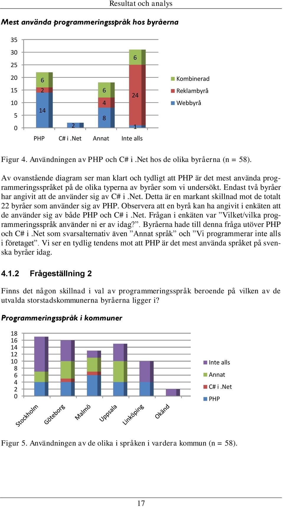 Av ovanstående diagram ser man klart och tydligt att PHP är det mest använda programmeringsspråket på de olika typerna av byråer som vi undersökt.