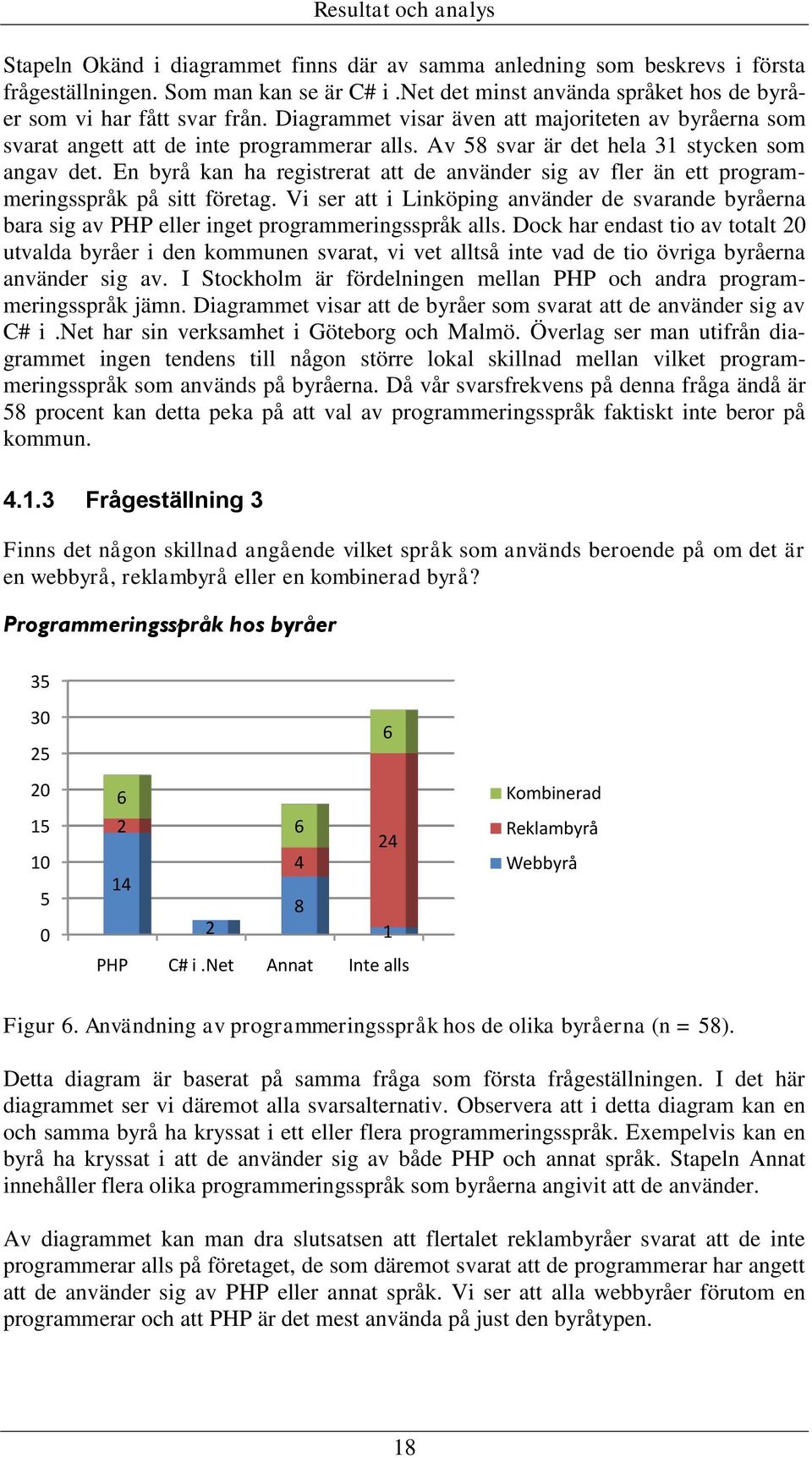 Av 58 svar är det hela 31 stycken som angav det. En byrå kan ha registrerat att de använder sig av fler än ett programmeringsspråk på sitt företag.