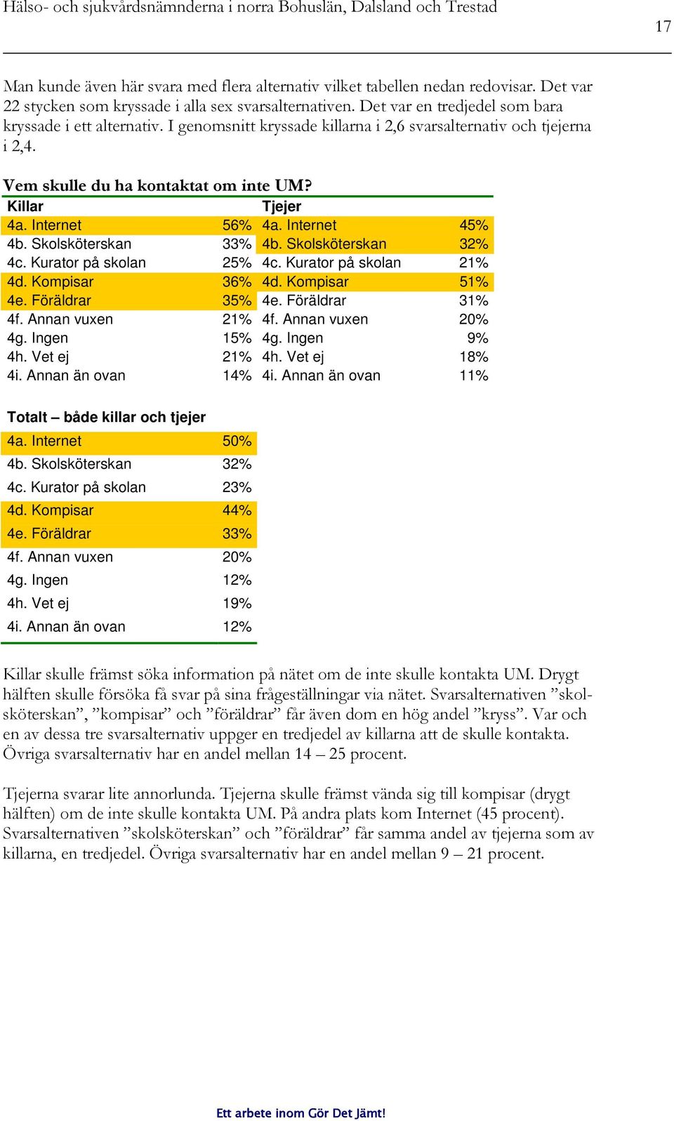 Skolsköterskan 32% 4c. Kurator på skolan 25% 4c. Kurator på skolan 21% 4d. Kompisar 36% 4d. Kompisar 51% 4e. Föräldrar 35% 4e. Föräldrar 31% 4f. Annan vuxen 21% 4f. Annan vuxen 20% 4g. Ingen 15% 4g.