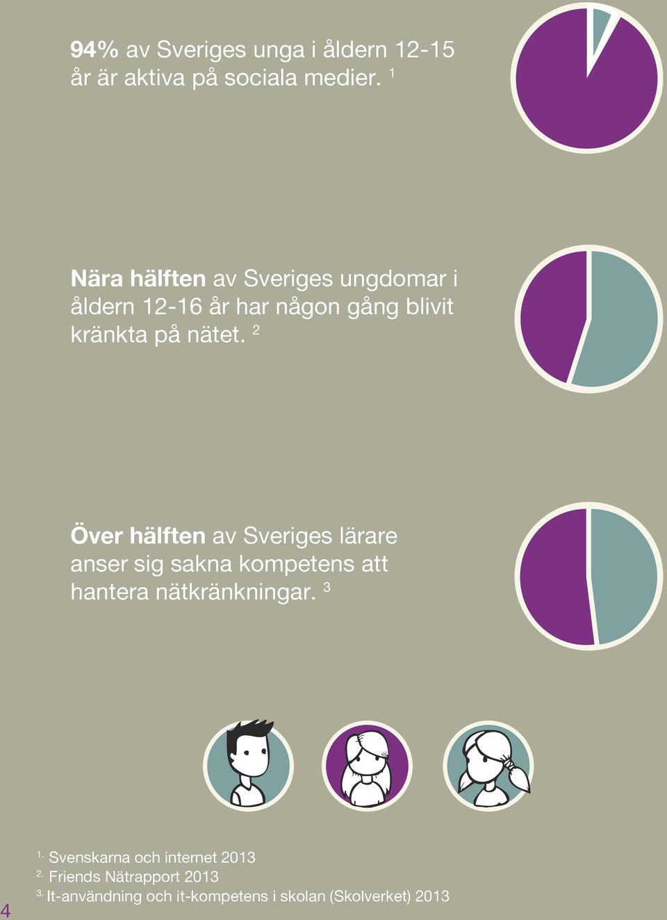 2 Över hälften av Sveriges lärare anser sig sakna kompetens att hantera nätkränkningar. 3 4 1.
