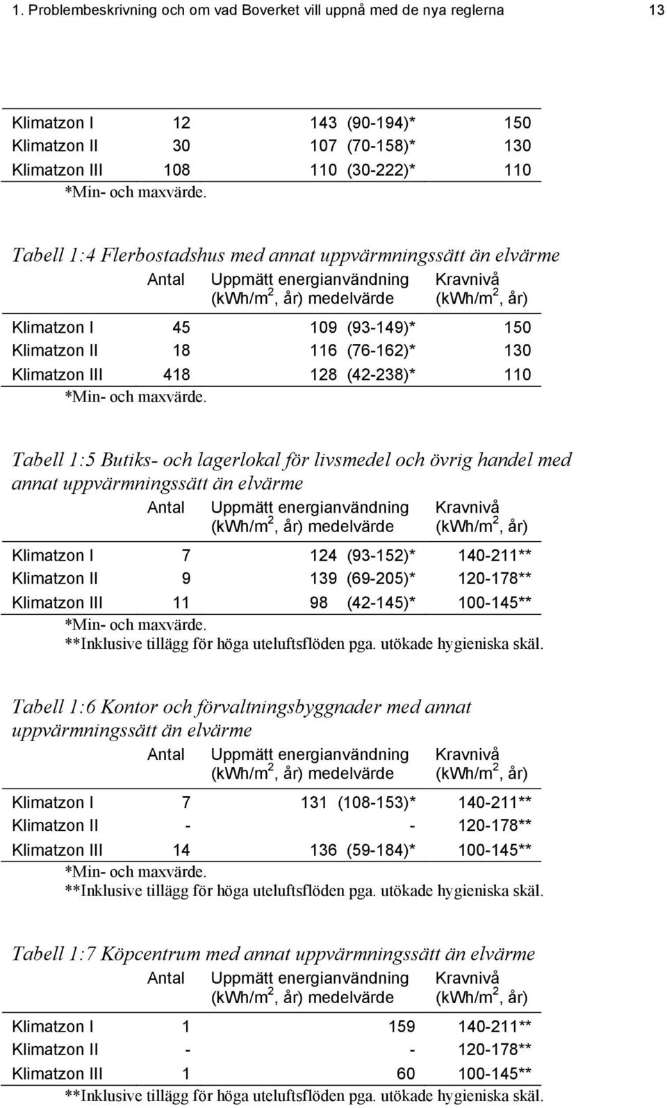 Uppmätt energianvändning 2 (kwh/m, år) medelvärde Kravnivå (kwh/m2, år) 109 (93-149)* 116 (76-162)* 128 (42-238)* 150 130 110 Tabell 1:5 Butiks- och lagerlokal för livsmedel och övrig handel med