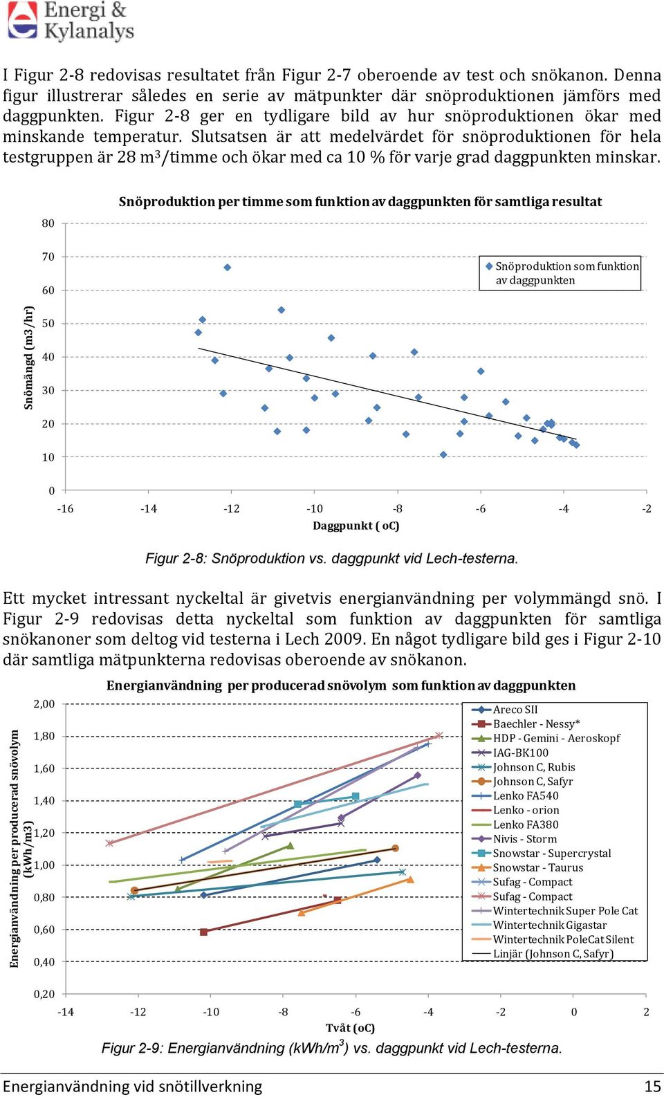 Slutsatsen är att medelvärdet för snöproduktionen för hela testgruppen är 28 m 3 /timme och ökar med ca 10 % för varje grad daggpunkten minskar.