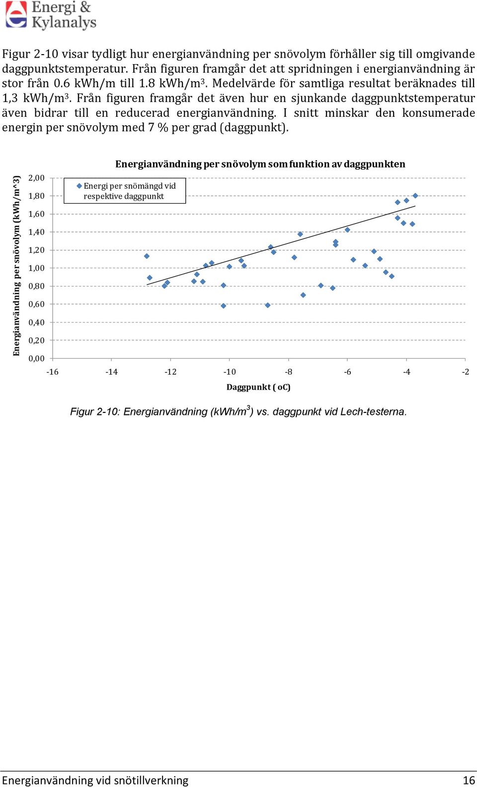 Från figuren framgår det även hur en sjunkande daggpunktstemperatur även bidrar till en reducerad energianvändning. I snitt minskar den konsumerade energin per snövolym med 7 % per grad (daggpunkt).