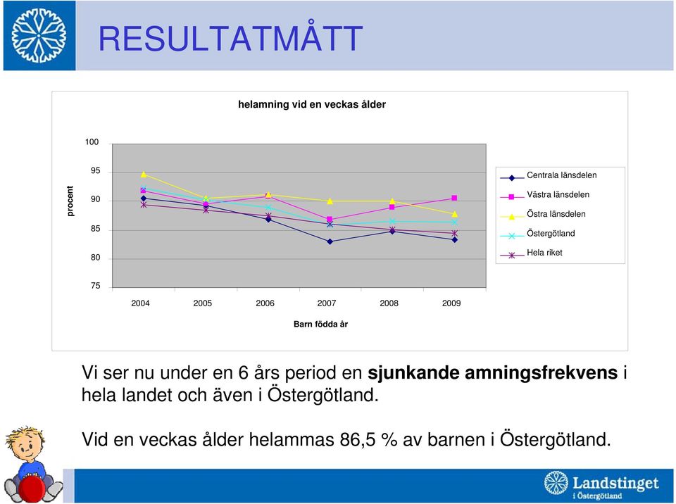 2009 Barn födda år Vi ser nu under en 6 års period en sjunkande amningsfrekvens i hela