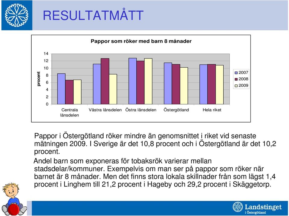 I Sverige är det 10,8 procent och i Östergötland är det 10,2 procent. Andel barn som exponeras för tobaksrök varierar mellan stadsdelar/kommuner.