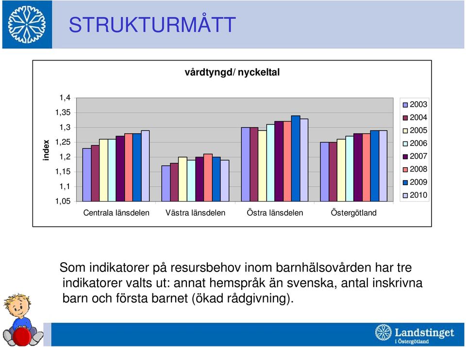 2009 2010 Som indikatorer på resursbehov inom barnhälsovården har tre indikatorer