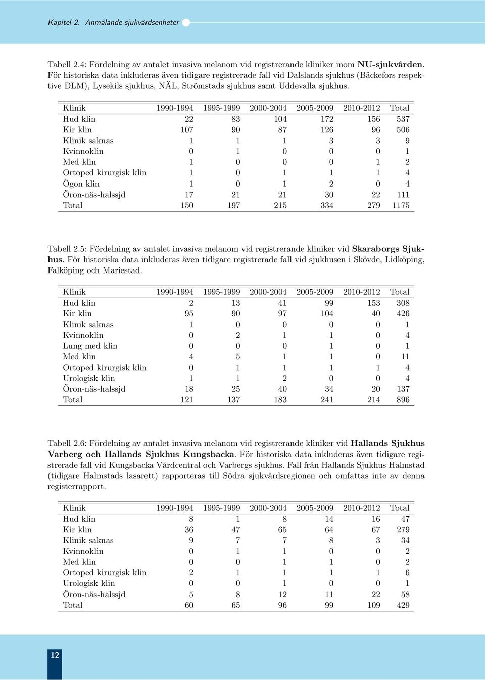 Klinik 1990-1994 1995-1999 2000-2004 2005-2009 2010-2012 Total Hud klin 22 83 104 172 156 537 Kir klin 107 90 87 126 96 506 Klinik saknas 1 1 1 3 3 9 Kvinnoklin 0 1 0 0 0 1 Med klin 1 0 0 0 1 2