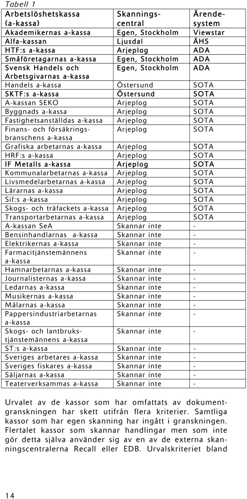 Fastighetsanställdas a-kassa Arjeplog SOTA Finans- och försäkringsbranschens Arjeplog SOTA a-kassa Grafiska arbetarnas a-kassa Arjeplog SOTA HRF:s a-kassa Arjeplog SOTA IF Metalls a-kassa Arjeplog