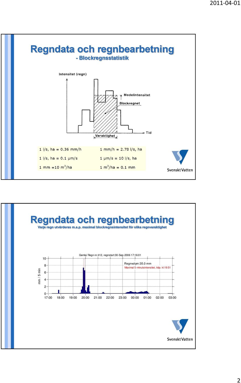 maximal blockregnsintensitet för olika regnvaraktighet 10 8 6 Gemla/ Regn nr:412,