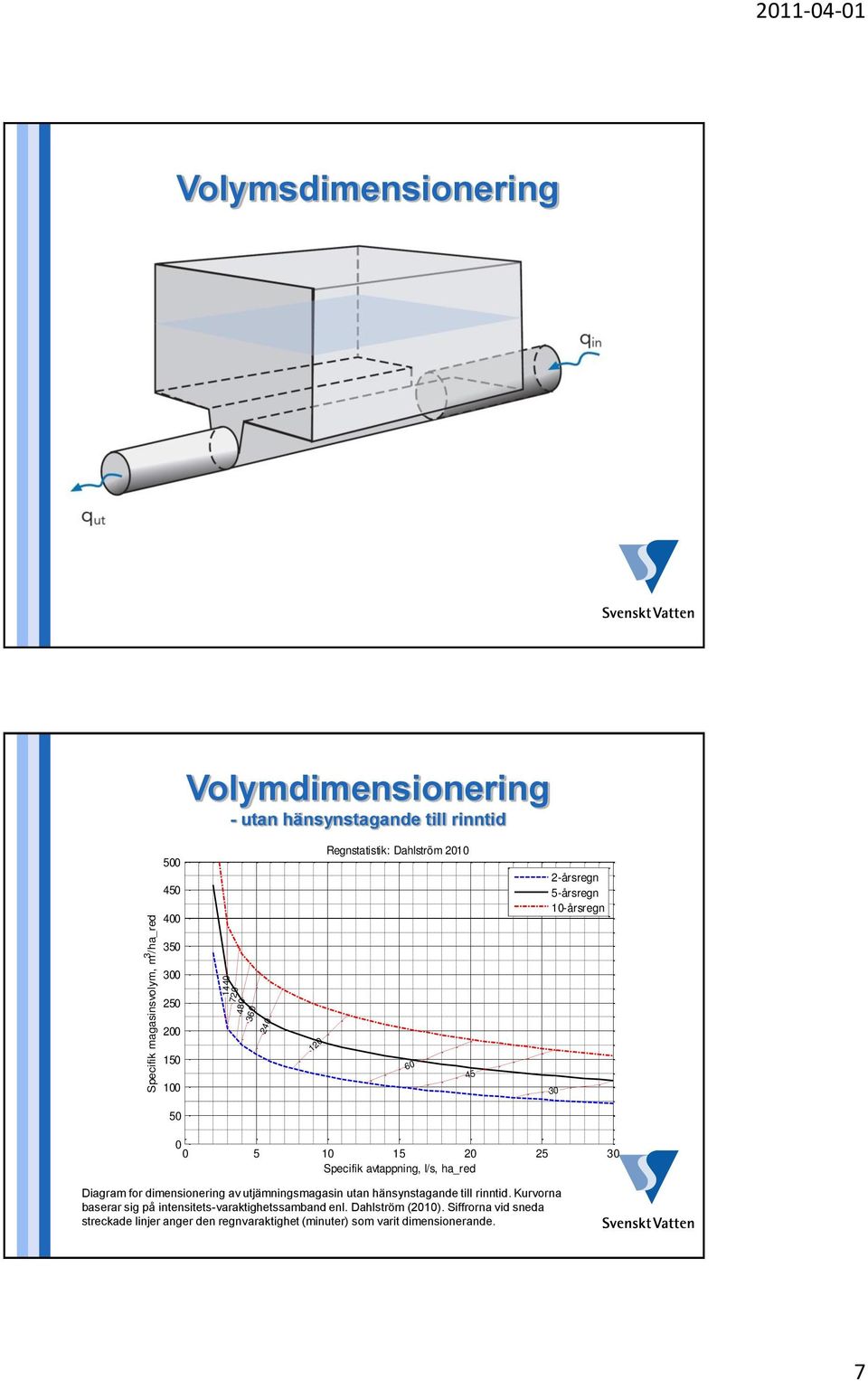 Specifik avtappning, l/s, ha_red Diagram for dimensionering av utjämningsmagasin utan hänsynstagande till rinntid.