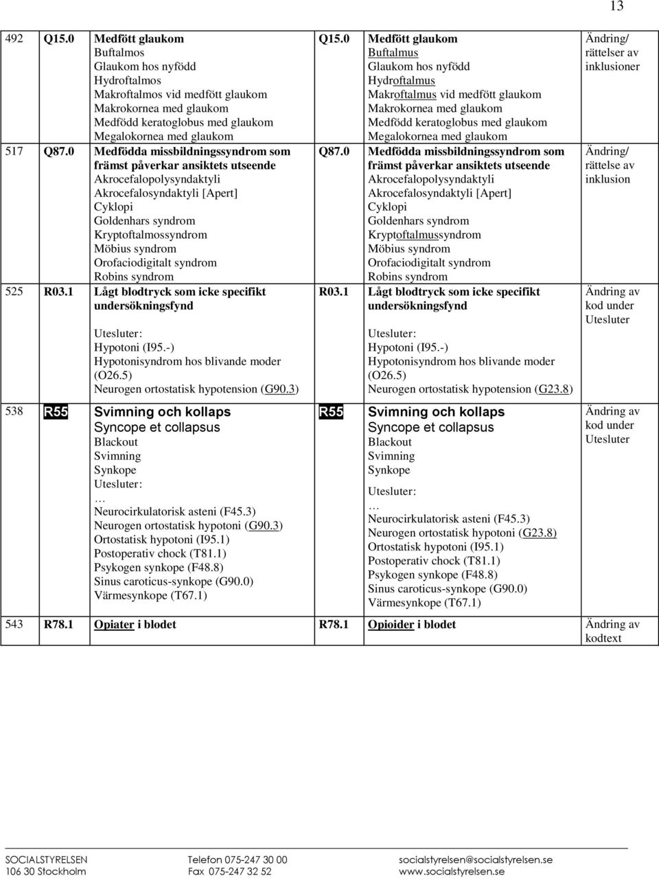 Orofaciodigitalt syndrom Robins syndrom 525 R03.1 Lågt blodtryck som icke specifikt undersökningsfynd Hypotoni (I95.-) Hypotonisyndrom hos blivande moder (O26.5) Neurogen ortostatisk hypotension (G90.