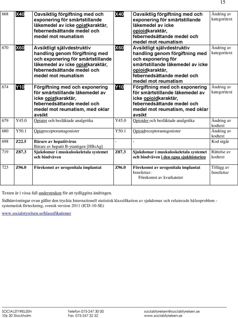 av icke opiatkaraktär, febernedsättande medel och medel mot reumatism, med oklar avsikt X40 X60 Y10 Oavsiktlig förgiftning med och exponering för smärtstillande läkemedel av icke opioidkaraktär,