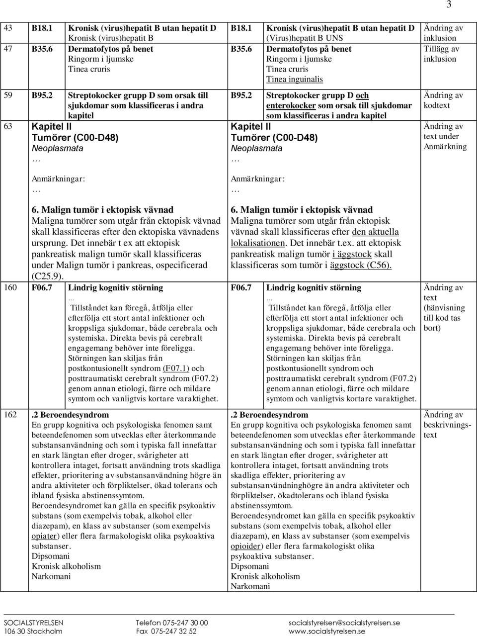 1 Kronisk (virus)hepatit B utan hepatit D (Virus)hepatit B UNS B35.6 Dermatofytos på benet Ringorm i ljumske Tinea cruris Tinea inguinalis B95.