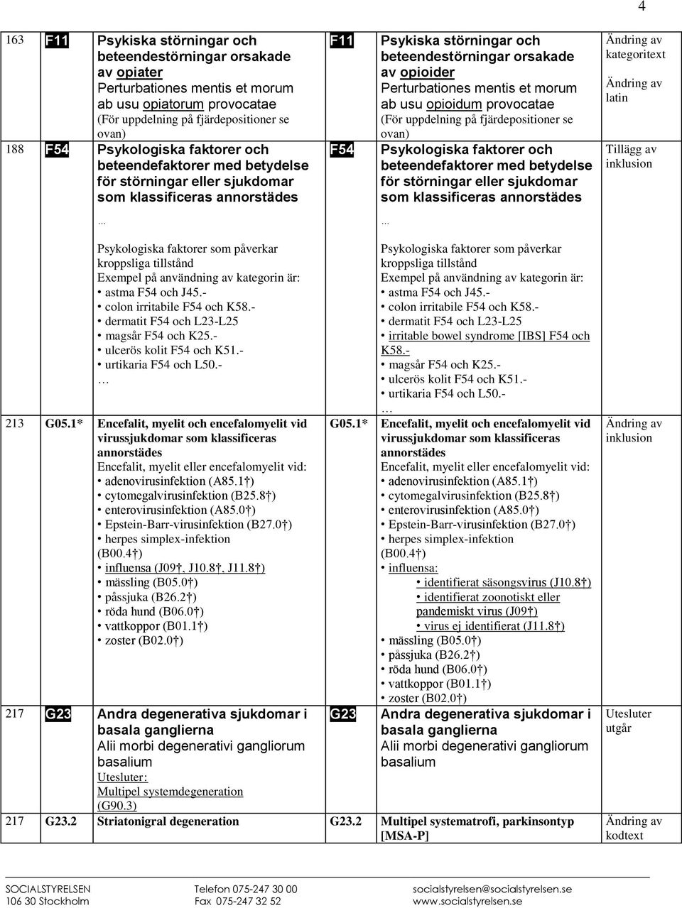 usu opioidum provocatae (För uppdelning på fjärdepositioner se ovan) Psykologiska faktorer och beteendefaktorer med betydelse för störningar eller sjukdomar som klassificeras latin Psykologiska