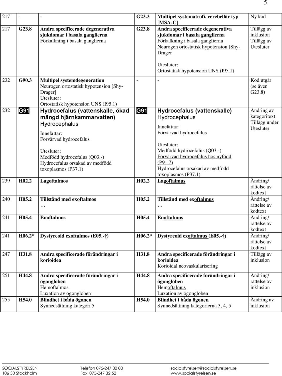 Drager] Ny kod 232 G90.3 Multipel systemdegeneration Neurogen ortostatisk hypotension [Shy- Drager] Ortostatisk hypotension UNS (I95.