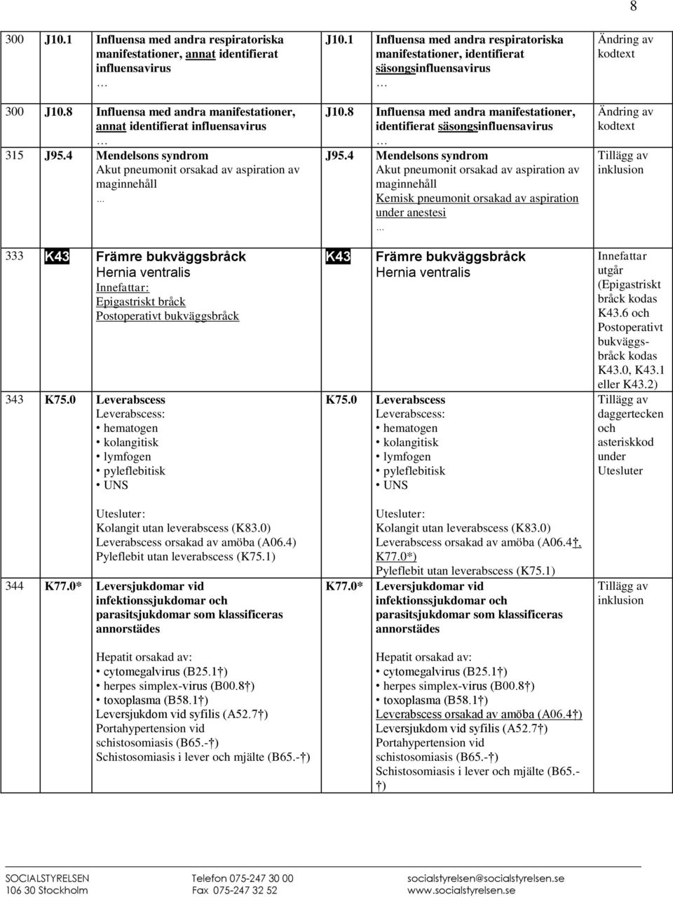 0 Leverabscess Leverabscess: hematogen kolangitisk lymfogen pyleflebitisk UNS J10.1 Influensa med andra respiratoriska manifestationer, identifierat säsongsinfluensavirus J10.