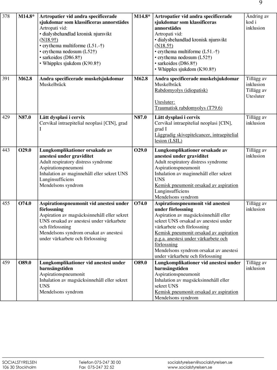 0 Lätt dysplasi i cervix Cervikal intraepitelial neoplasi [CIN], grad I 443 O29.