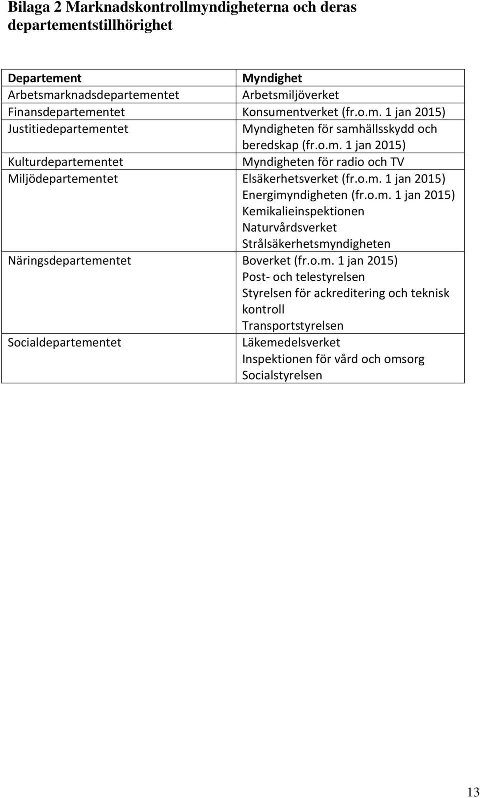 o.m. 1 jan 2015) Energimyndigheten (fr.o.m. 1 jan 2015) Kemikalieinspektionen Naturvårdsverket Strålsäkerhetsmyndigheten Näringsdepartementet Boverket (fr.o.m. 1 jan 2015) Post- och