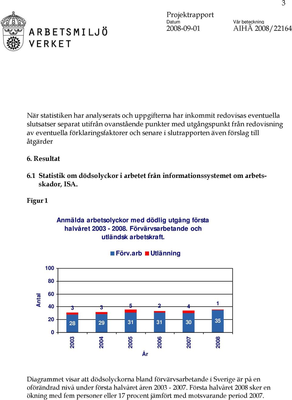 Figur 1 Anmälda arbetsolyckor med dödlig utgång första halvåret 2003-2008. Förvä